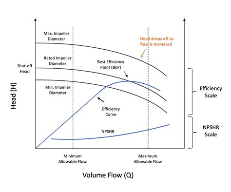 centrifugal pump rpm range|centrifugal pump efficiency.